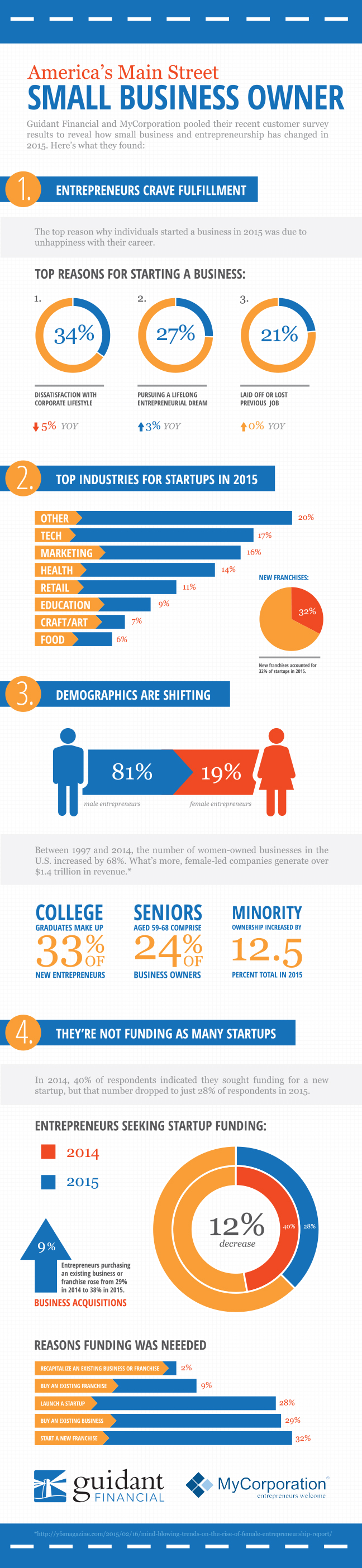 [Infographic] How Small Business Ownership Changed Guidant Financial