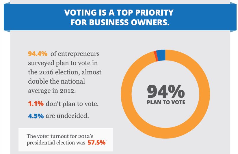 Presidential Election Small Business Voters Presidential Election Small Business Voters