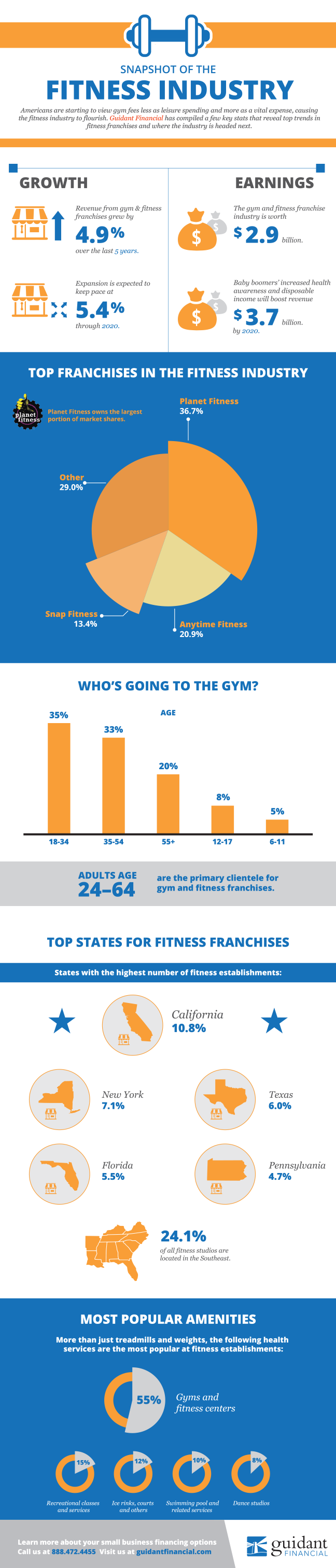 gym fitness industry infographic