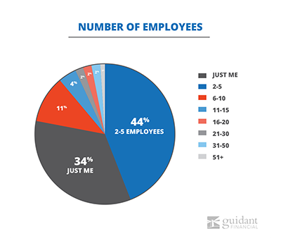 2018 Small Business Trends | Guidant Financial