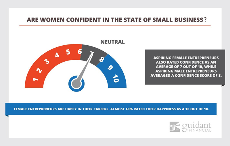 A gauge showing positive to neutral confidence in the political landscape specifically for women in business based on the trends entering into 2018 