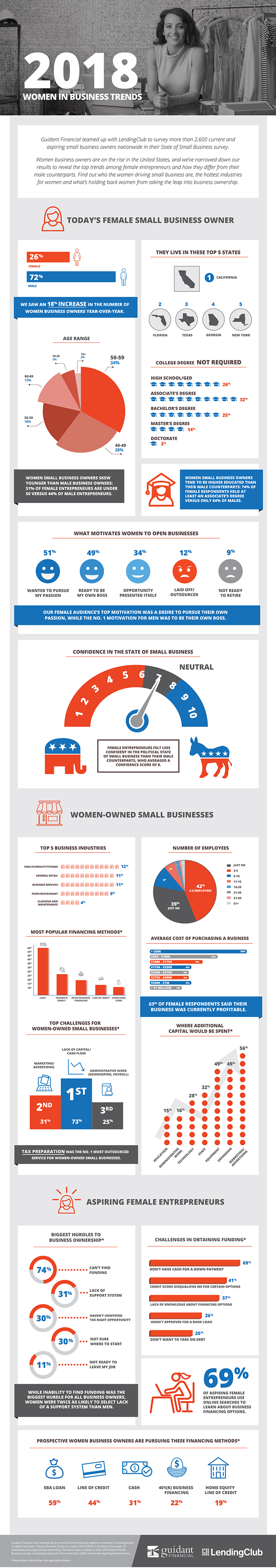 [Infographic] 2018 Women in Business | Guidant Financial