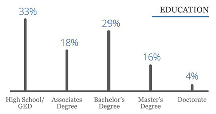 Education In Business