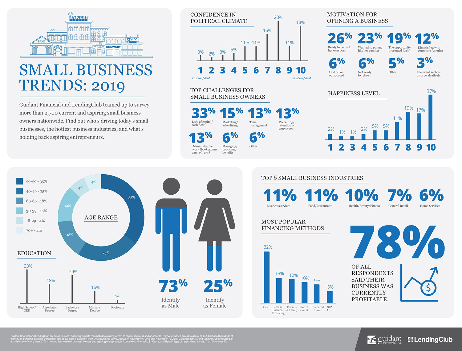2019 Small Business Trends Statistics Guidant Financial
