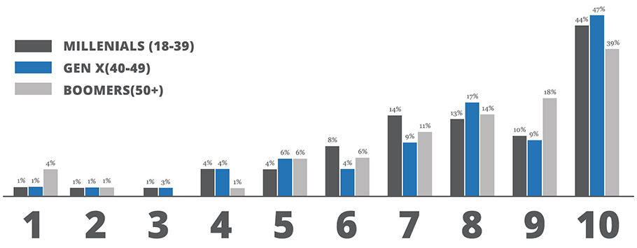 three comparative bar graphs showing the distribution of happiness levels seperated by generations