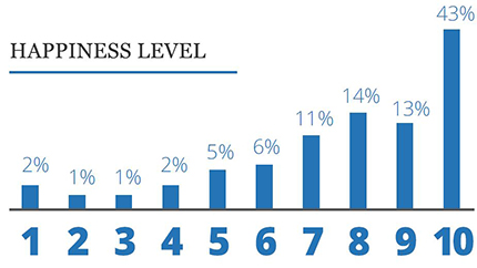 bar graph showing hapiness levels