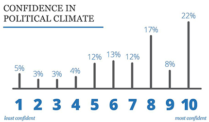 bar graph showing confidence in the political climate