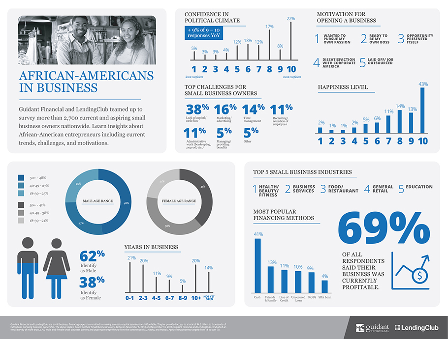 inforgraphic of 2019's African-Americans in small business trends