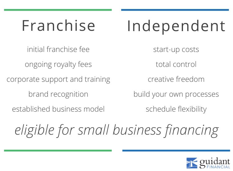 Graphic showing the difference costs associated with starting a franchise location versus starting an independent business