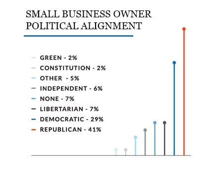 line graph showing the political alignment of 2020 state of small business survey