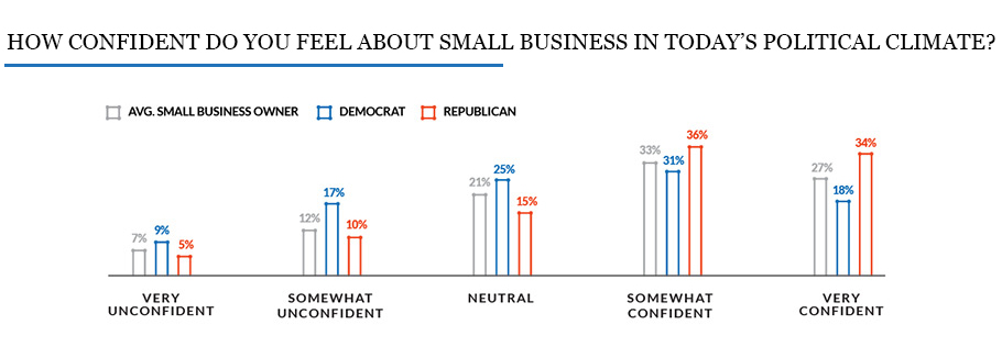 bar graph showing the difference confidence levels in the political climate for 2020 small business trends