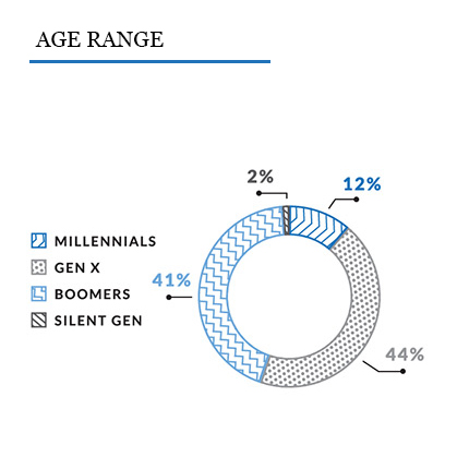 Pie chart showing the age range of respondents