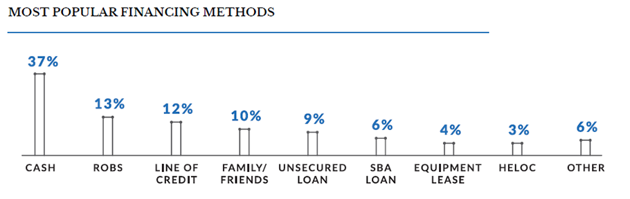 bar chart of the top financing methods for boomers in business