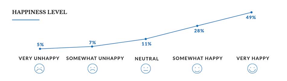 line graph showing happiness levels in surveyed Women in Business
