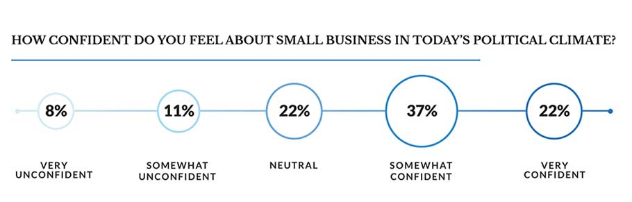 graphical representation of confidence in the current political climate for surveyed Women in Business