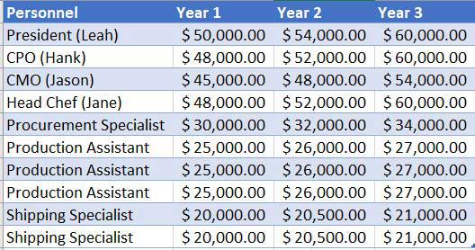 Example of a personnel plan wage forecast.