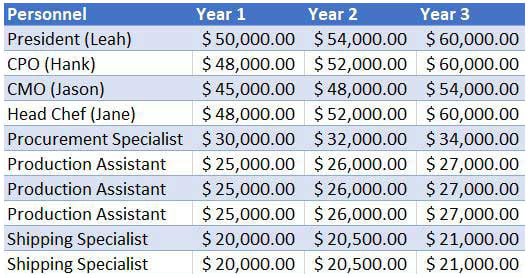 Example of a personnel plan wage forecast.