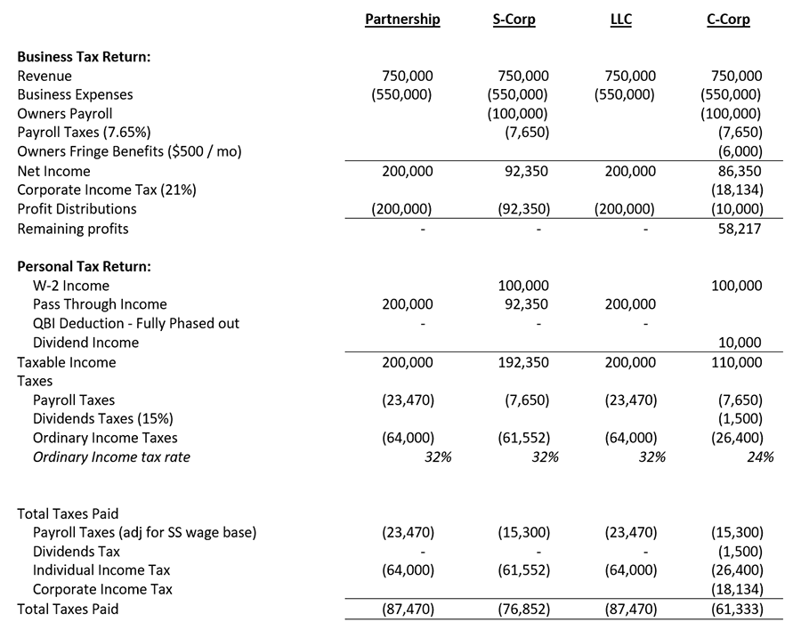 Comparison of taxation between Partnerships, S-Corps, LLCs and C-Corps debunking the idea of double taxation in C-Corps