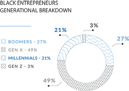 Doughnut-Chart showing the generational breakdown of black entrepreneurs surveyed