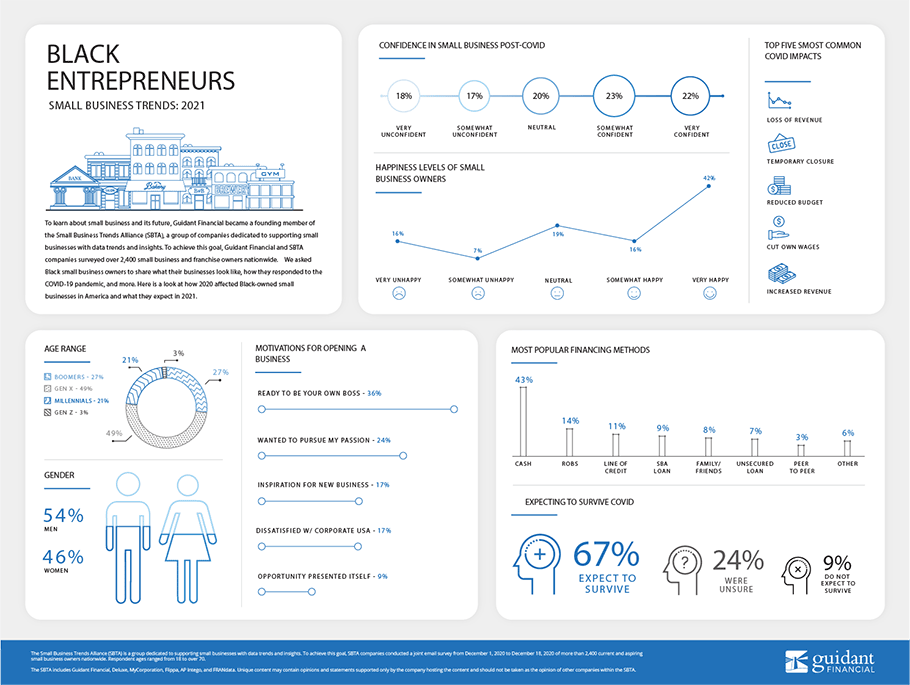 inforgraphic of 2021's Black Entrepreneur trends