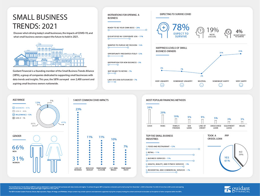 21 Small Business Trends Statistics Guidant Financial