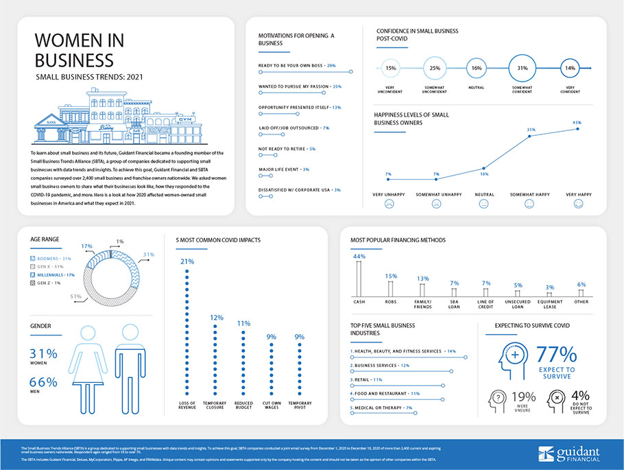 inforgraphic of Guidant Financial's 2021 Women in Business survey