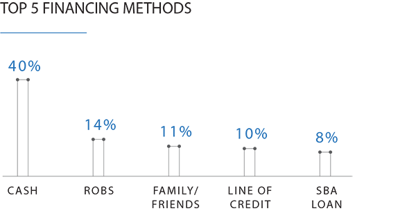 Bar graph POC Top 5 Financing Methods
