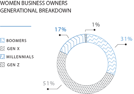 graphic showing generational breakdown of women in business