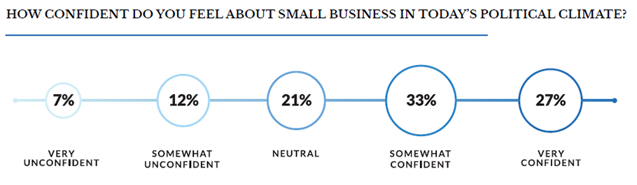 graphical representation of boomers in business current political confidence