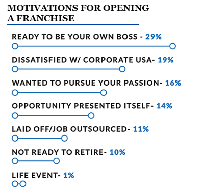 graphical representation of the top motivations for opening a business for surveyed franchise owners going into 2020