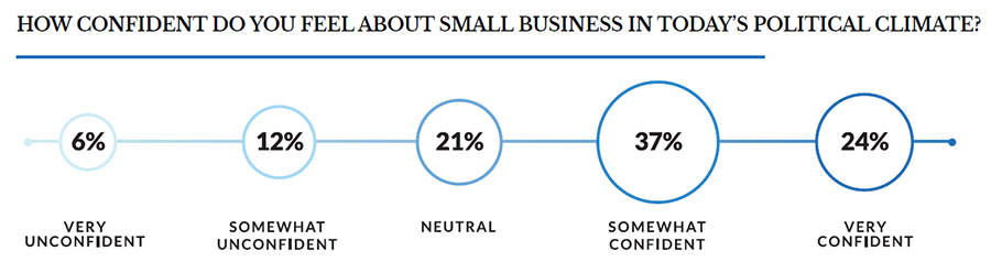 graphical representation of confidence in the current political climate for surveyed franchise owners