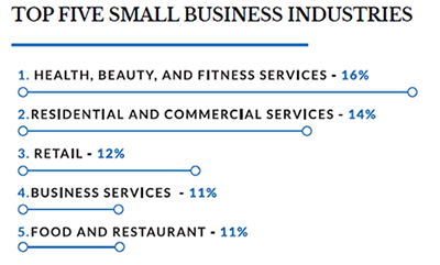 chart of the top industries for franchisees
