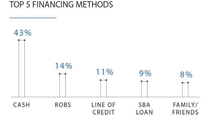 Bar graph showing the top financing methods of Black Entrepreneurs surveyed