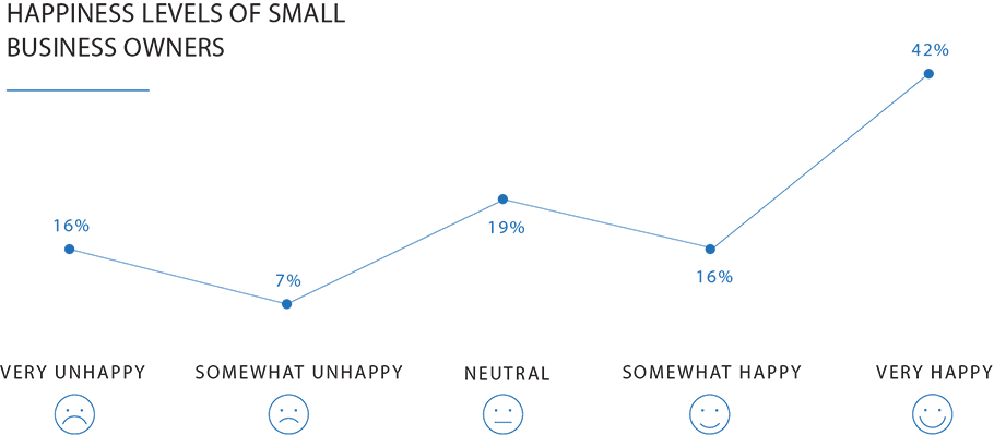 line chart showing happiness levels of Black Entrepreneurs surveyed