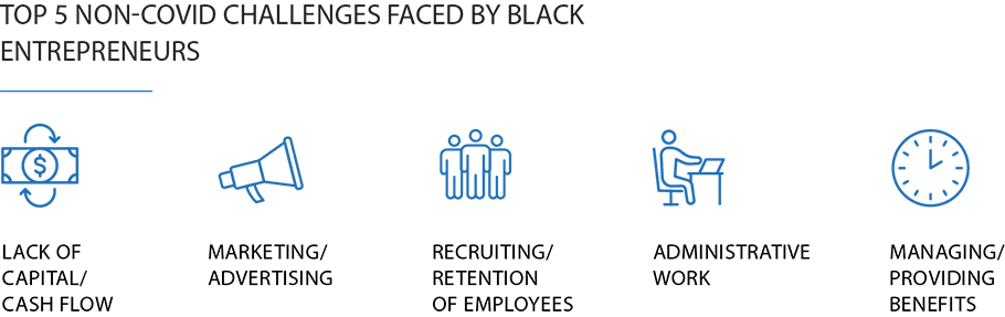 Graphical representation of the top 5 non covid challenges faced by black entrepreneurs