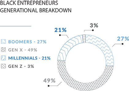 Doughnut-Chart showing the generational breakdown of black entrepreneurs surveyed