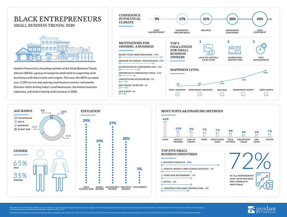 inforgraphic of 2020's Black Entrepreneur trends