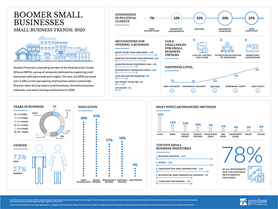 inforgraphic of 2020's Boomers in business trends