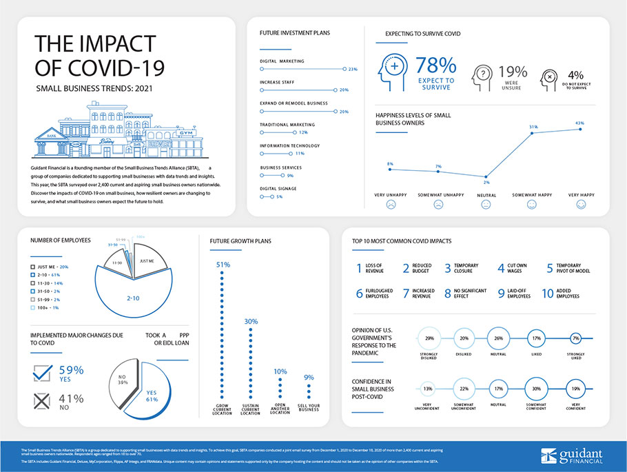 inforgraphic of Guidant Financial's 2021 Small Business Trends survey