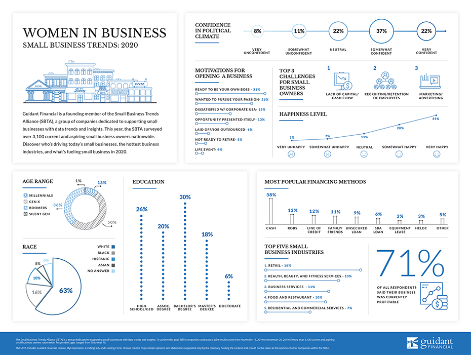 inforgraphic of 2020's Women in Business trends