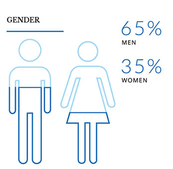 a graphical breakdown of the gender split of Black entrepreneurs in 2020