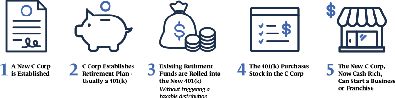 Guidant's five steps to starting the ROBS Structure