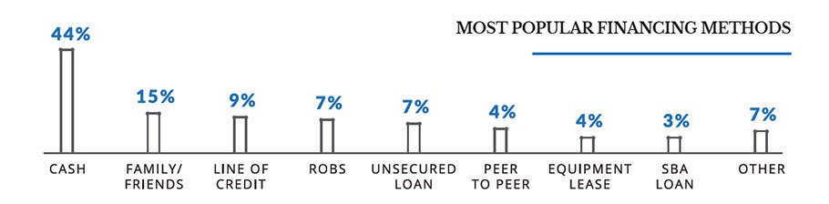 a bar chart showing the most popular funding methods for Black Entrepreneurs in 2020