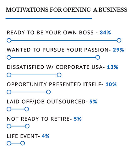 graphical representation of the top motivations for opening a business for surveyed Black Entrepreneurs going into 2020