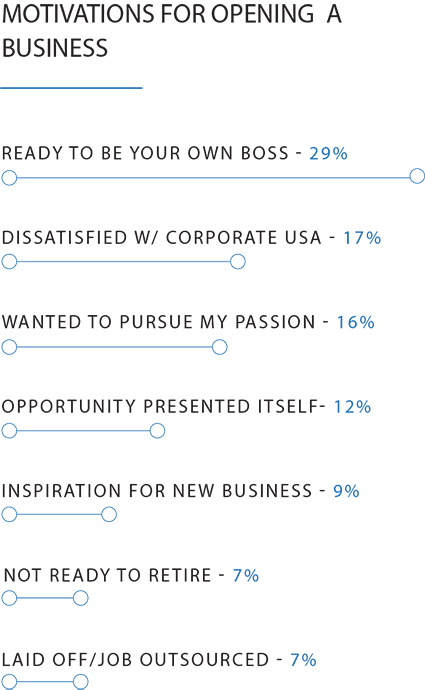 Survey] Launching a Business Small Business