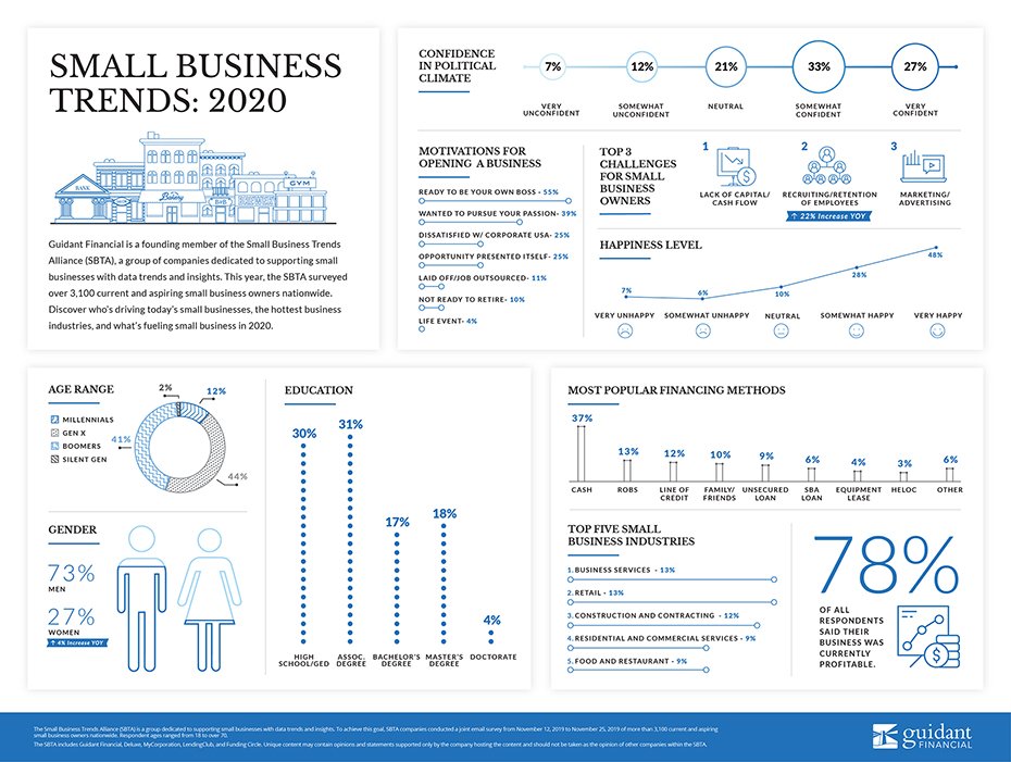 inforgraphic of 2020's small business trends