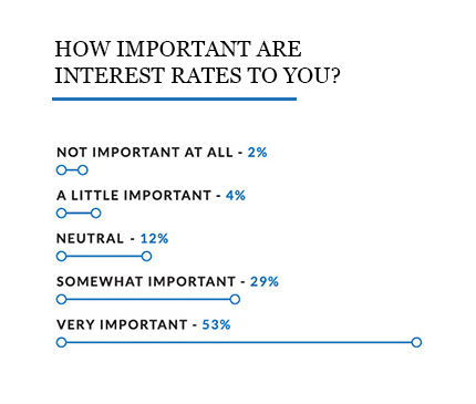Line graph showing the importance of interest rates for respondents 