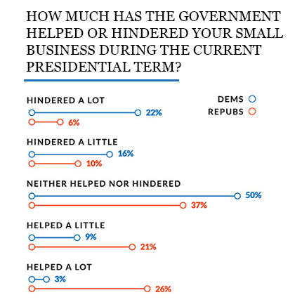 Line graph representing respondents opinion of government help split by democrats and republicans