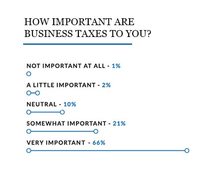 Line graph showing the importance of taxes from the 2020 state of small business survey