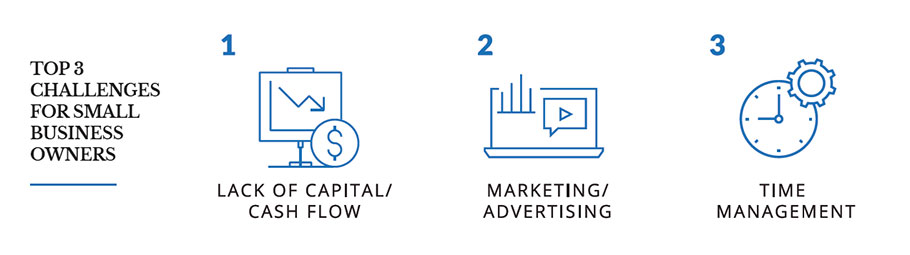 The top three challenges for Black Entrepreneurs in 2020 was: Lack of Capital, Marketing, and Time Management